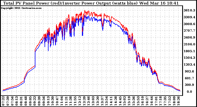 Solar PV/Inverter Performance PV Panel Power Output & Inverter Power Output