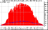 Solar PV/Inverter Performance Total PV Panel Power Output & Solar Radiation