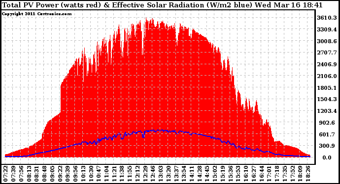 Solar PV/Inverter Performance Total PV Panel Power Output & Effective Solar Radiation