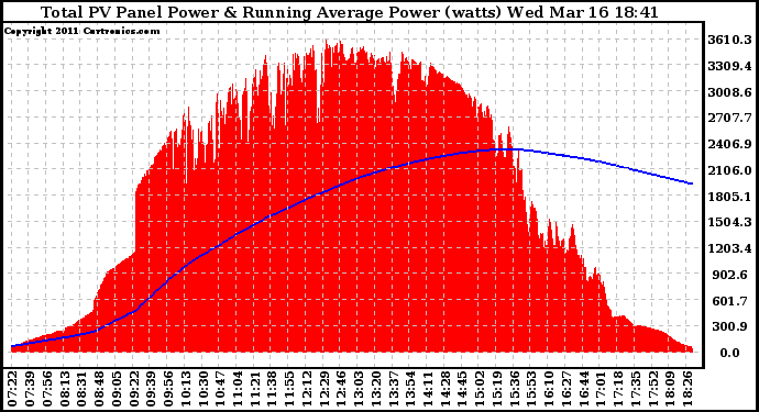 Solar PV/Inverter Performance Total PV Panel & Running Average Power Output