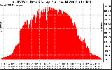 Solar PV/Inverter Performance Total PV Panel Power Output