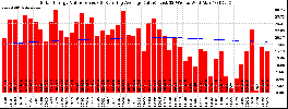 Milwaukee Solar Powered Home WeeklyProduction52ValueRunningAvg
