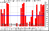 Solar PV/Inverter Performance Daily Solar Energy Production Value