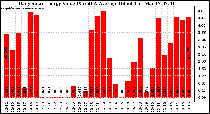 Solar PV/Inverter Performance Daily Solar Energy Production Value