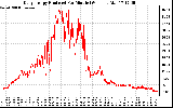 Solar PV/Inverter Performance Daily Energy Production Per Minute