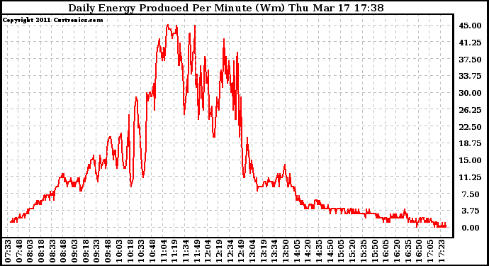Solar PV/Inverter Performance Daily Energy Production Per Minute