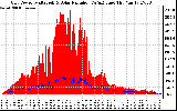 Solar PV/Inverter Performance Grid Power & Solar Radiation