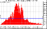 Solar PV/Inverter Performance Inverter Power Output