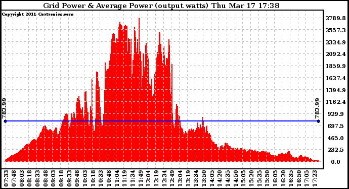 Solar PV/Inverter Performance Inverter Power Output