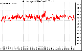 Solar PV/Inverter Performance Grid Voltage