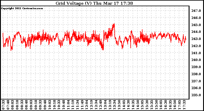 Solar PV/Inverter Performance Grid Voltage
