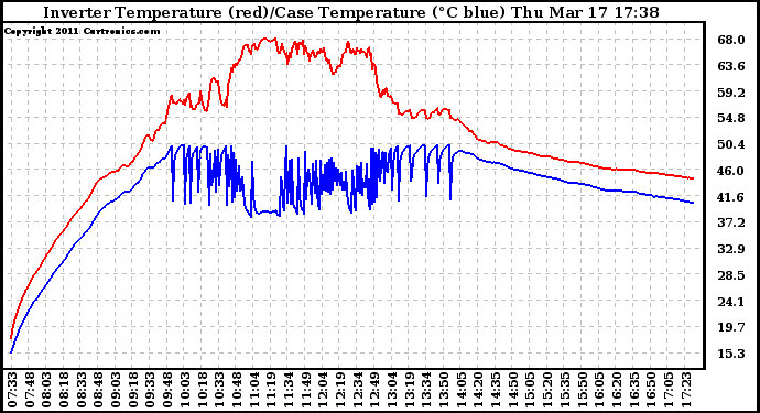 Solar PV/Inverter Performance Inverter Operating Temperature