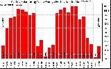 Solar PV/Inverter Performance Monthly Solar Energy Value Average Per Day ($)