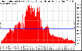 Solar PV/Inverter Performance Solar Radiation & Day Average per Minute