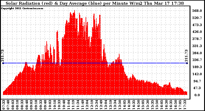 Solar PV/Inverter Performance Solar Radiation & Day Average per Minute