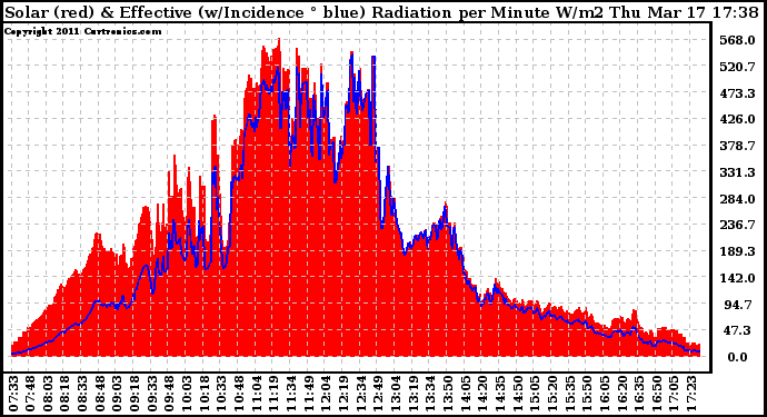 Solar PV/Inverter Performance Solar Radiation & Effective Solar Radiation per Minute