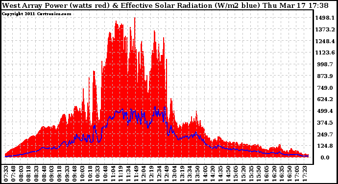 Solar PV/Inverter Performance West Array Power Output & Effective Solar Radiation