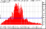 Solar PV/Inverter Performance West Array Actual & Average Power Output