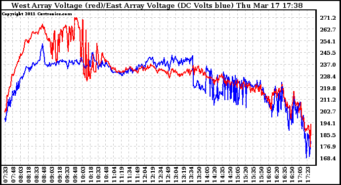 Solar PV/Inverter Performance Photovoltaic Panel Voltage Output