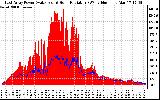 Solar PV/Inverter Performance East Array Power Output & Solar Radiation