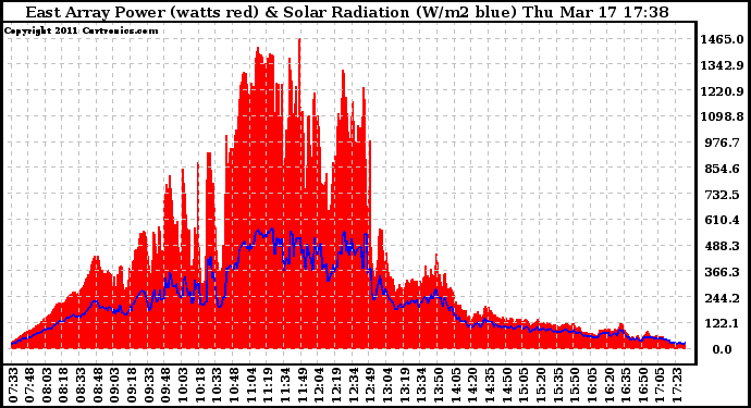 Solar PV/Inverter Performance East Array Power Output & Solar Radiation