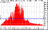 Solar PV/Inverter Performance East Array Actual & Average Power Output