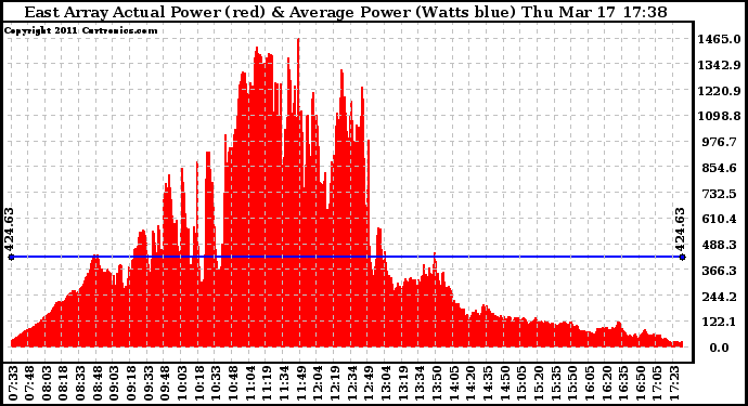 Solar PV/Inverter Performance East Array Actual & Average Power Output