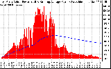 Solar PV/Inverter Performance East Array Actual & Running Average Power Output