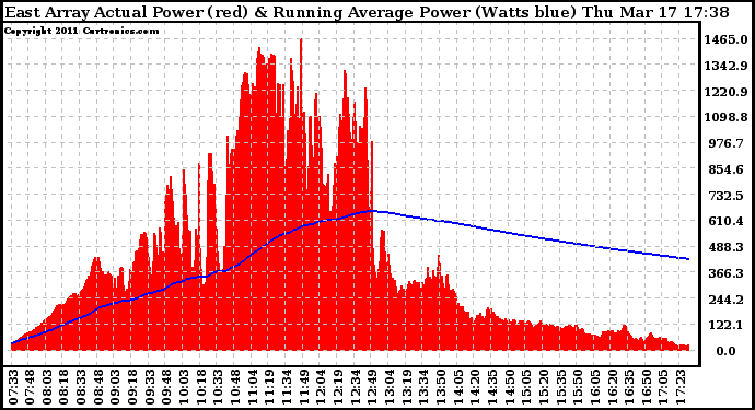 Solar PV/Inverter Performance East Array Actual & Running Average Power Output