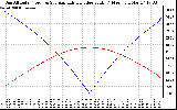 Solar PV/Inverter Performance Sun Altitude Angle & Azimuth Angle