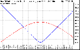 Solar PV/Inverter Performance Sun Altitude Angle & Sun Incidence Angle on PV Panels