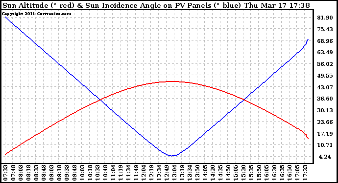 Solar PV/Inverter Performance Sun Altitude Angle & Sun Incidence Angle on PV Panels