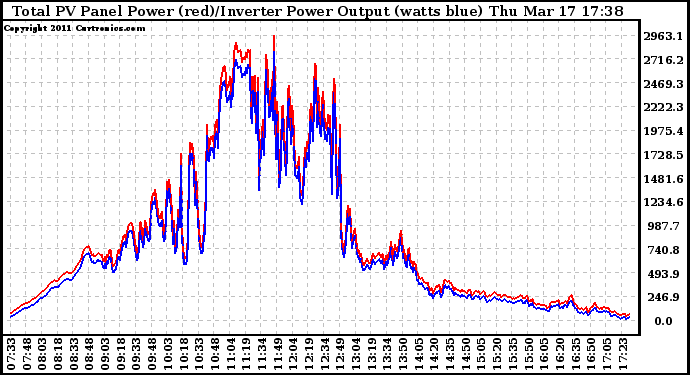 Solar PV/Inverter Performance PV Panel Power Output & Inverter Power Output