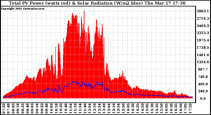 Solar PV/Inverter Performance Total PV Panel Power Output & Solar Radiation