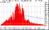 Solar PV/Inverter Performance Total PV Panel & Running Average Power Output