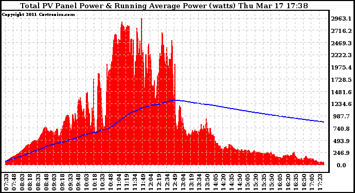 Solar PV/Inverter Performance Total PV Panel & Running Average Power Output