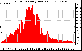 Solar PV/Inverter Performance Total PV Panel Power Output