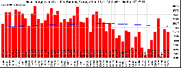 Milwaukee Solar Powered Home WeeklyProduction52ValueRunningAvg