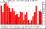 Solar PV/Inverter Performance Weekly Solar Energy Production Value