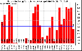 Solar PV/Inverter Performance Daily Solar Energy Production Value