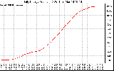 Solar PV/Inverter Performance Daily Energy Production