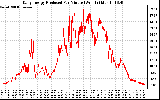 Solar PV/Inverter Performance Daily Energy Production Per Minute