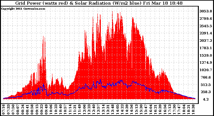 Solar PV/Inverter Performance Grid Power & Solar Radiation