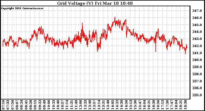 Solar PV/Inverter Performance Grid Voltage