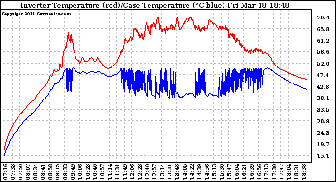 Solar PV/Inverter Performance Inverter Operating Temperature