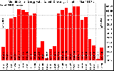 Solar PV/Inverter Performance Monthly Solar Energy Production Value