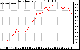 Solar PV/Inverter Performance Outdoor Temperature