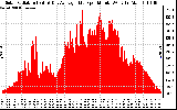 Solar PV/Inverter Performance Solar Radiation & Day Average per Minute