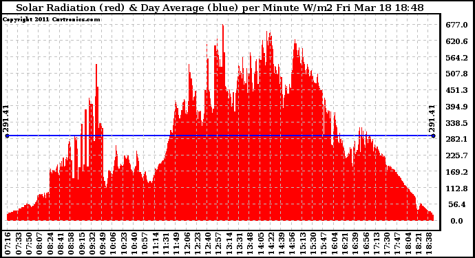 Solar PV/Inverter Performance Solar Radiation & Day Average per Minute