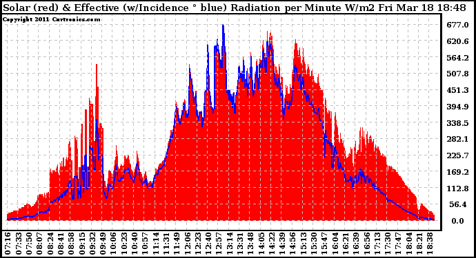 Solar PV/Inverter Performance Solar Radiation & Effective Solar Radiation per Minute